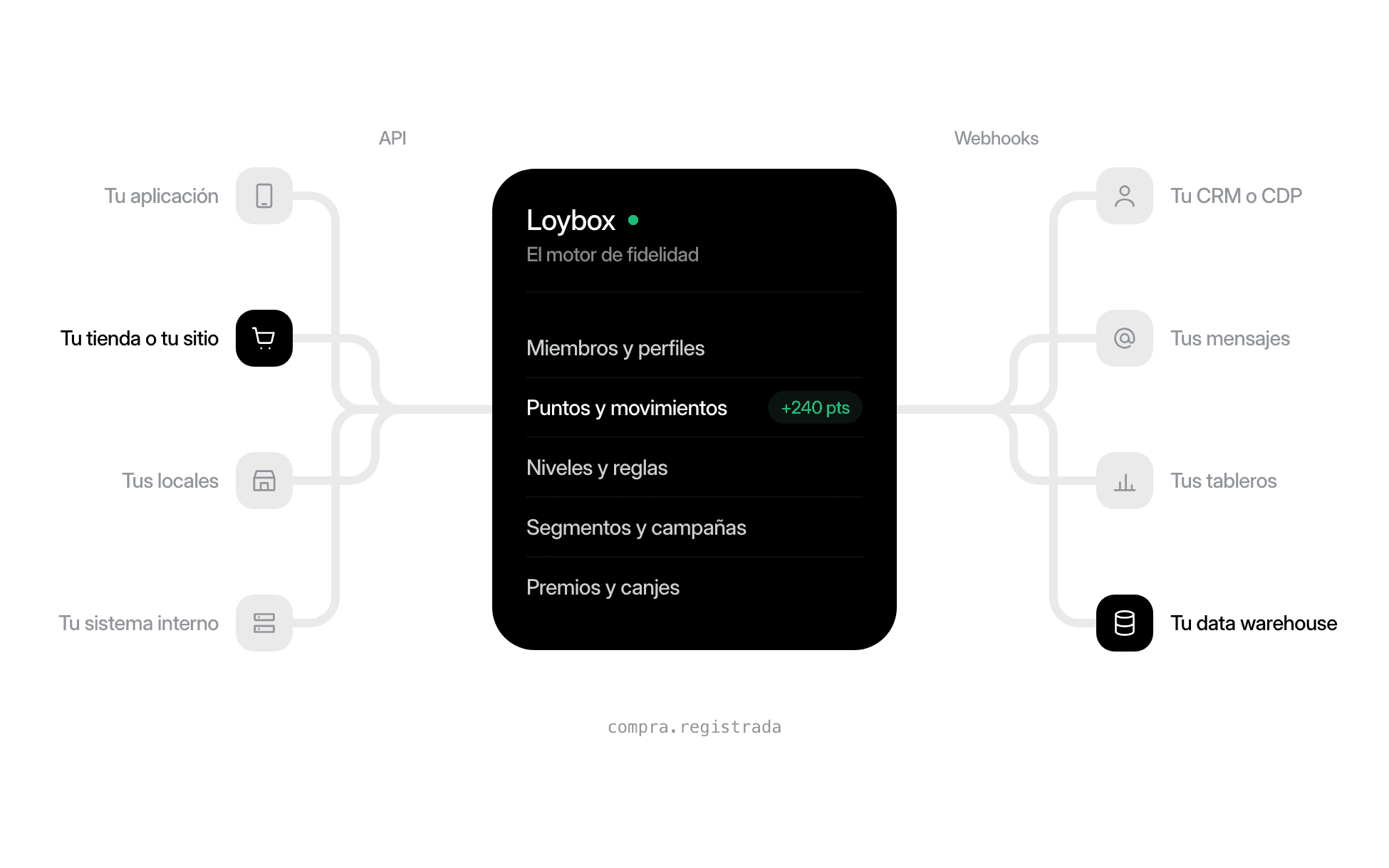 El diagrama del motor: a la izquierda tu aplicación, tu tienda, tus locales y tu sistema interno entran por la API; en el centro Loybox resuelve miembros, puntos, niveles, segmentos y premios; a la derecha salen webhooks a tu CRM, tus mensajes, tus tableros y tu data warehouse. Una compra registrada acredita 240 puntos y avisa al data warehouse.